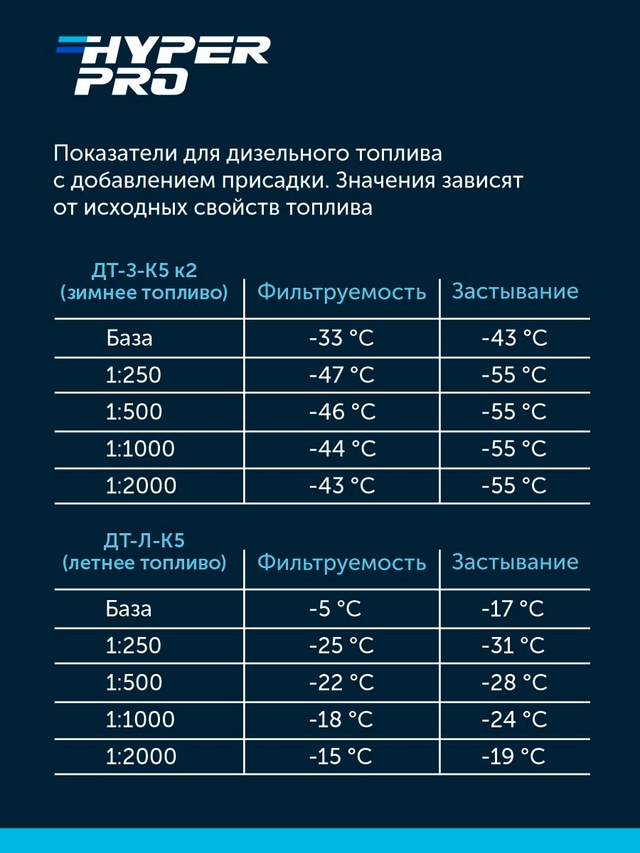 Hyper Pro Антигель характеристики.